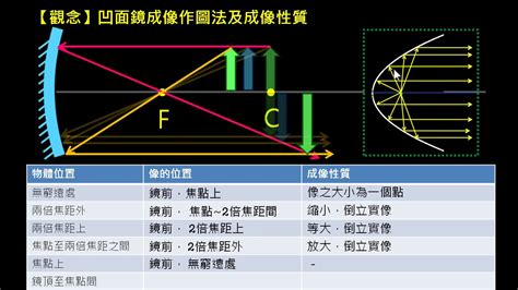 凹面鏡 聚光|看不見的影像 凹透鏡及凸面鏡焦距尋找之研究